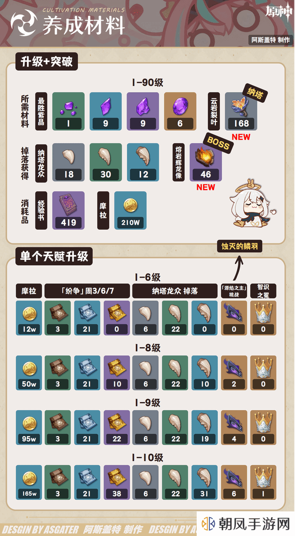 原神瓦雷莎培突破材料